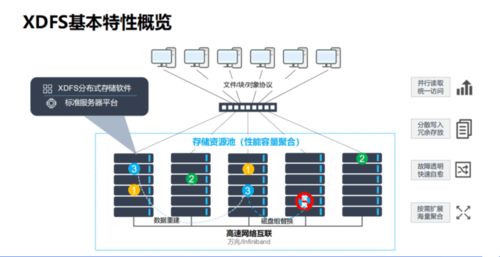 南京恒略科技大道云行XDFS分布式統(tǒng)一存儲系統(tǒng) 革新網(wǎng)絡(luò)技術(shù)服務(wù)的新標桿